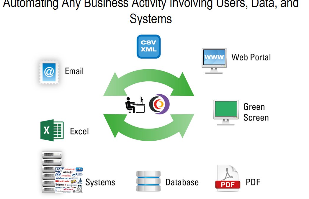 RPA (Robotic Process Automation)