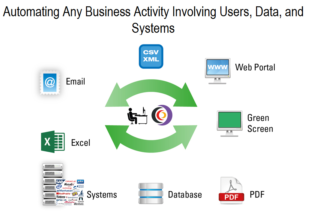 Robotic Process Automation