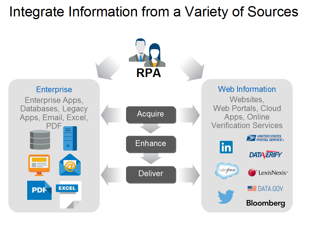 Robotic Process Automation