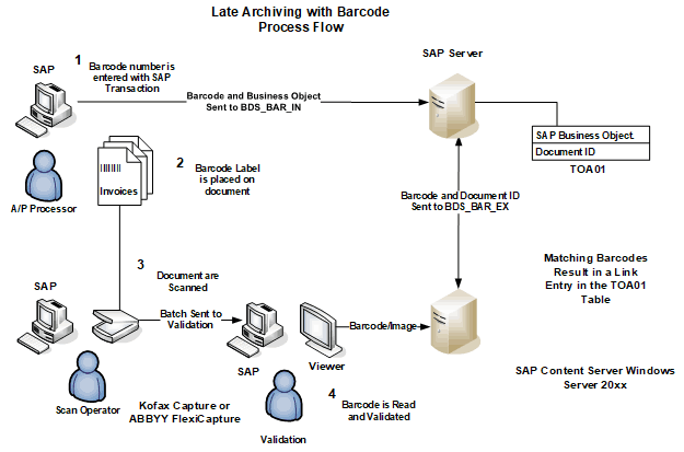 Late Archiving with Barcode