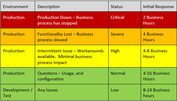 Service Levels