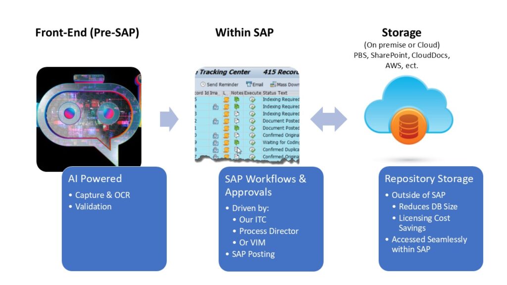 SAP AP Automation Workflow Diagram showing invoice capture, intelligent routing, repository storage, and posting inside SAP