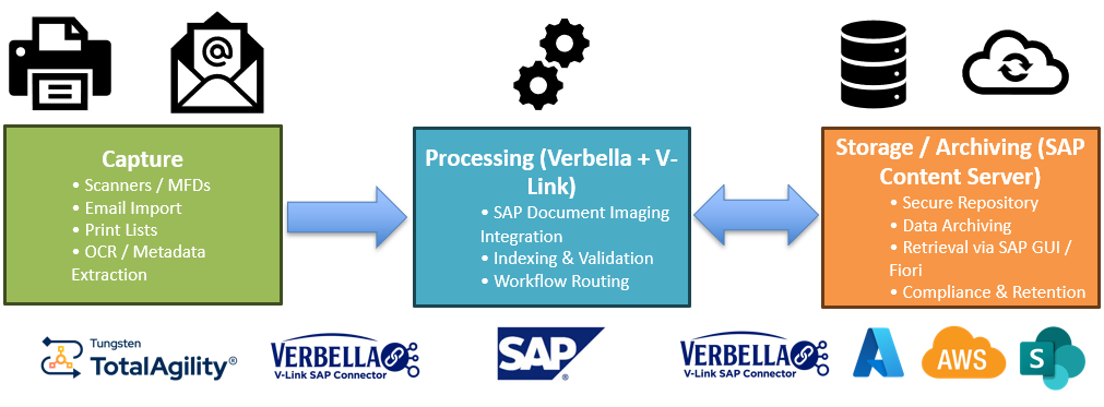 Workflow diagram showing the SAP Content Management process — from document capture and processing with Verbella’s V-Link connectors to secure storage and archiving in SAP Content Server.