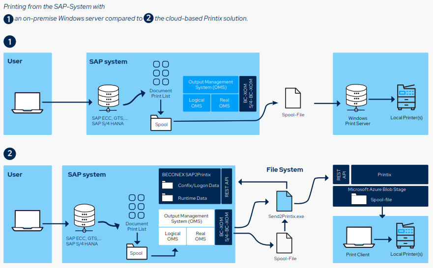 Verbella architecture: SAP → BECONEX SAP2Printix → Tungsten Printix cloud → secure/pull release at printers. Plus a comparion between traditional on-prem Windows print server vs. cloud-based Printix solution.