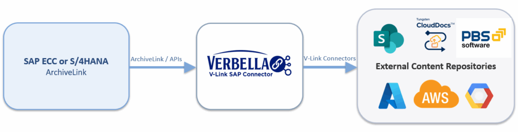 SAP Content Server Integration architecture diagram showing SAP ECC or S/4HANA connected via Verbella V-Link Suite to PBS ContentLink, SharePoint, OpenText, and cloud repositories