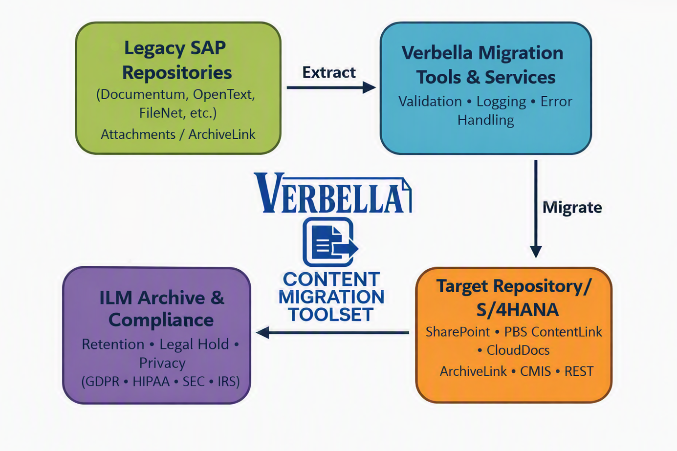 SAP Content Migration and Archiving Workflow Diagram – Verbella Tools & Services