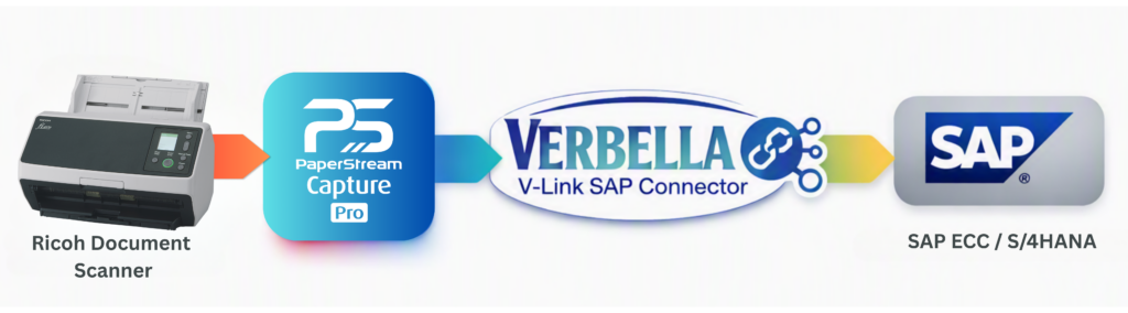Workflow diagram showing Ricoh document Scanner, PaperStream Capture Pro, Verbella V-Link, and SAP ECC / S/4HANA integration